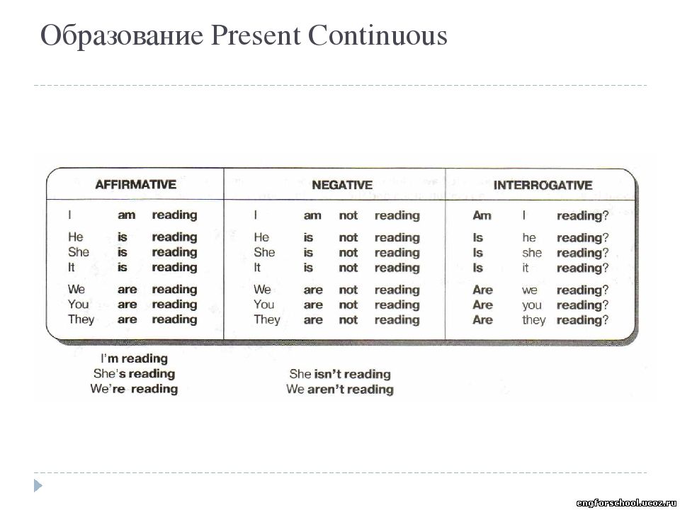 Present continuous схема краткая